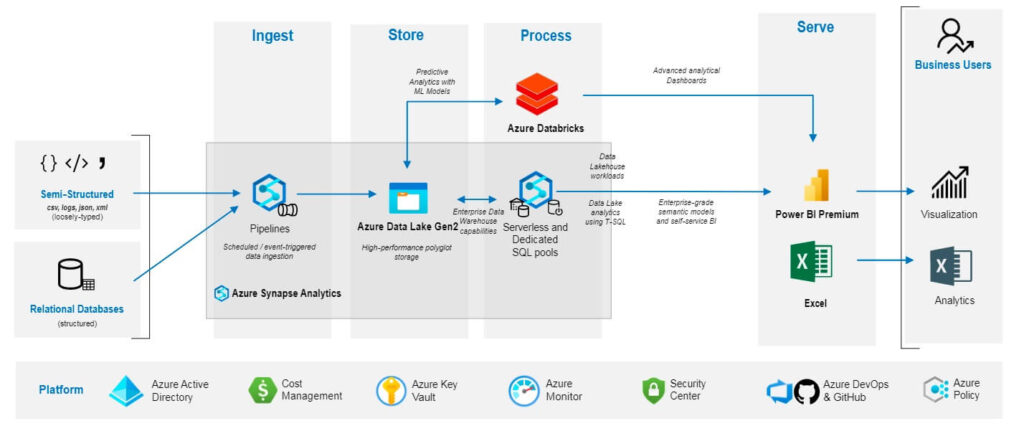 Case Study: Advanced Analytics in Retail on top of a legacy DWH